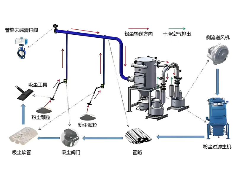 真空清掃系統